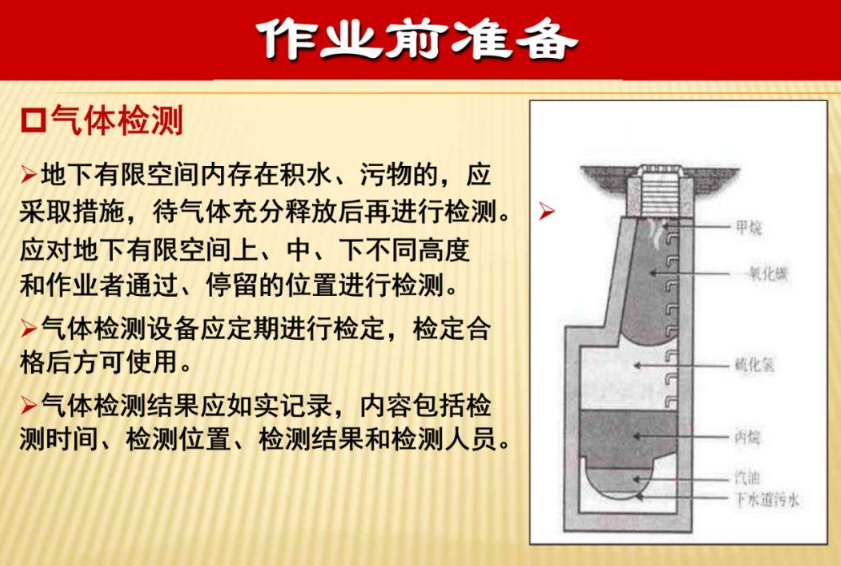 井下有限空間氣體監(jiān)測(cè)