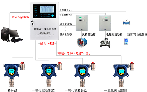 一氧化碳在線監測系統