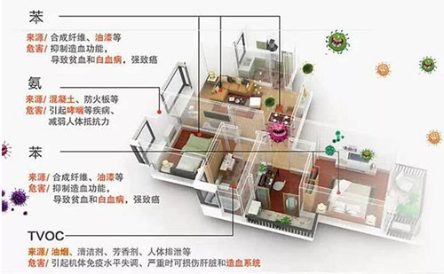 室內有毒氣體檢測