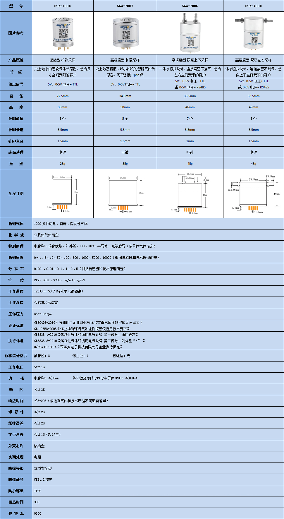 智能型二氧化硫傳感器模組技術參數(shù)表
