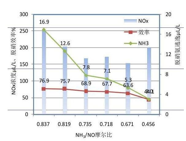 脫銷氨逃逸標準值